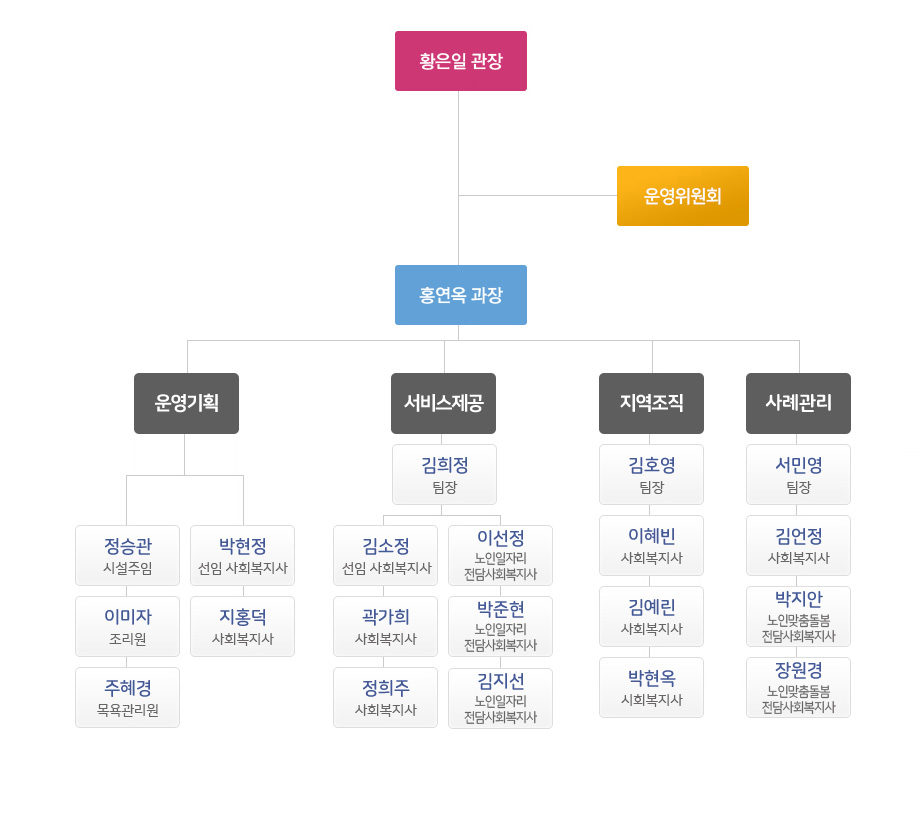 조직도