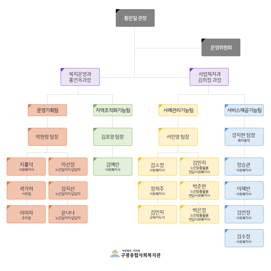 조직도