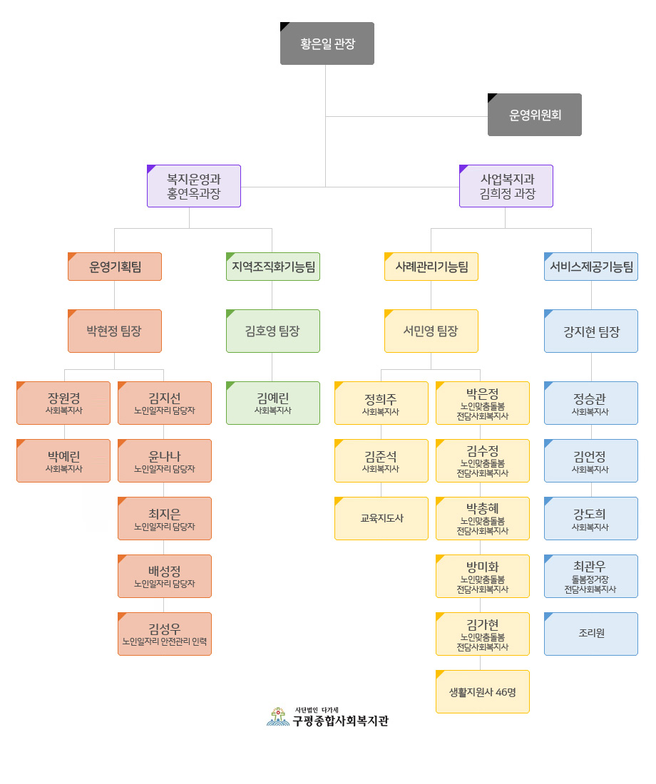 조직도